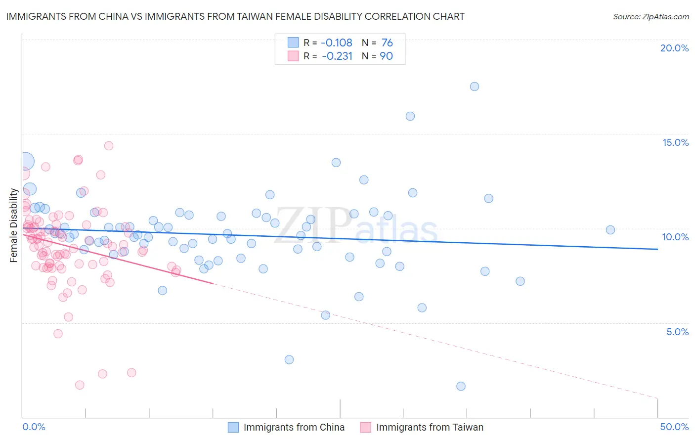 Immigrants from China vs Immigrants from Taiwan Female Disability