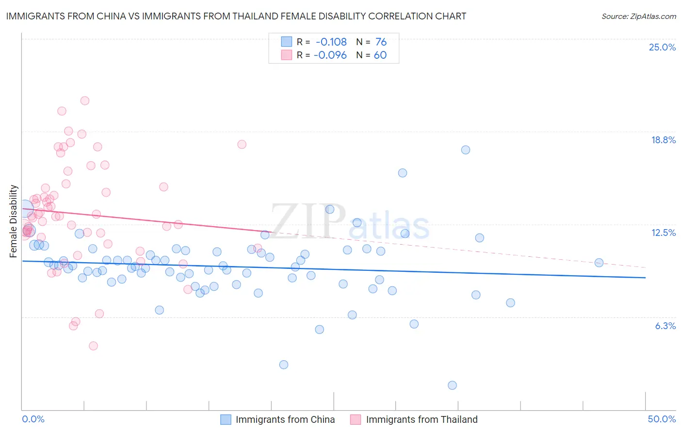 Immigrants from China vs Immigrants from Thailand Female Disability