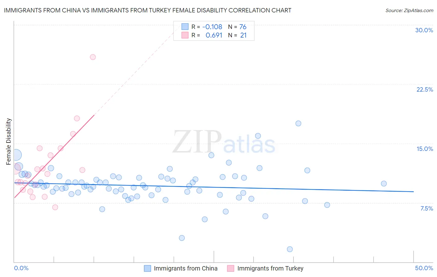 Immigrants from China vs Immigrants from Turkey Female Disability