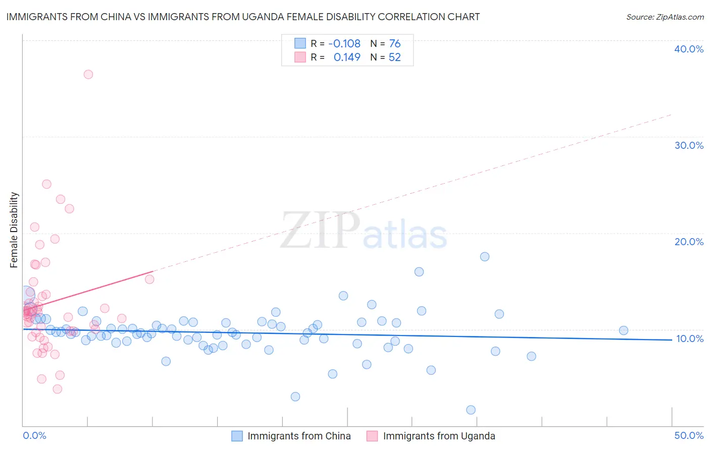 Immigrants from China vs Immigrants from Uganda Female Disability