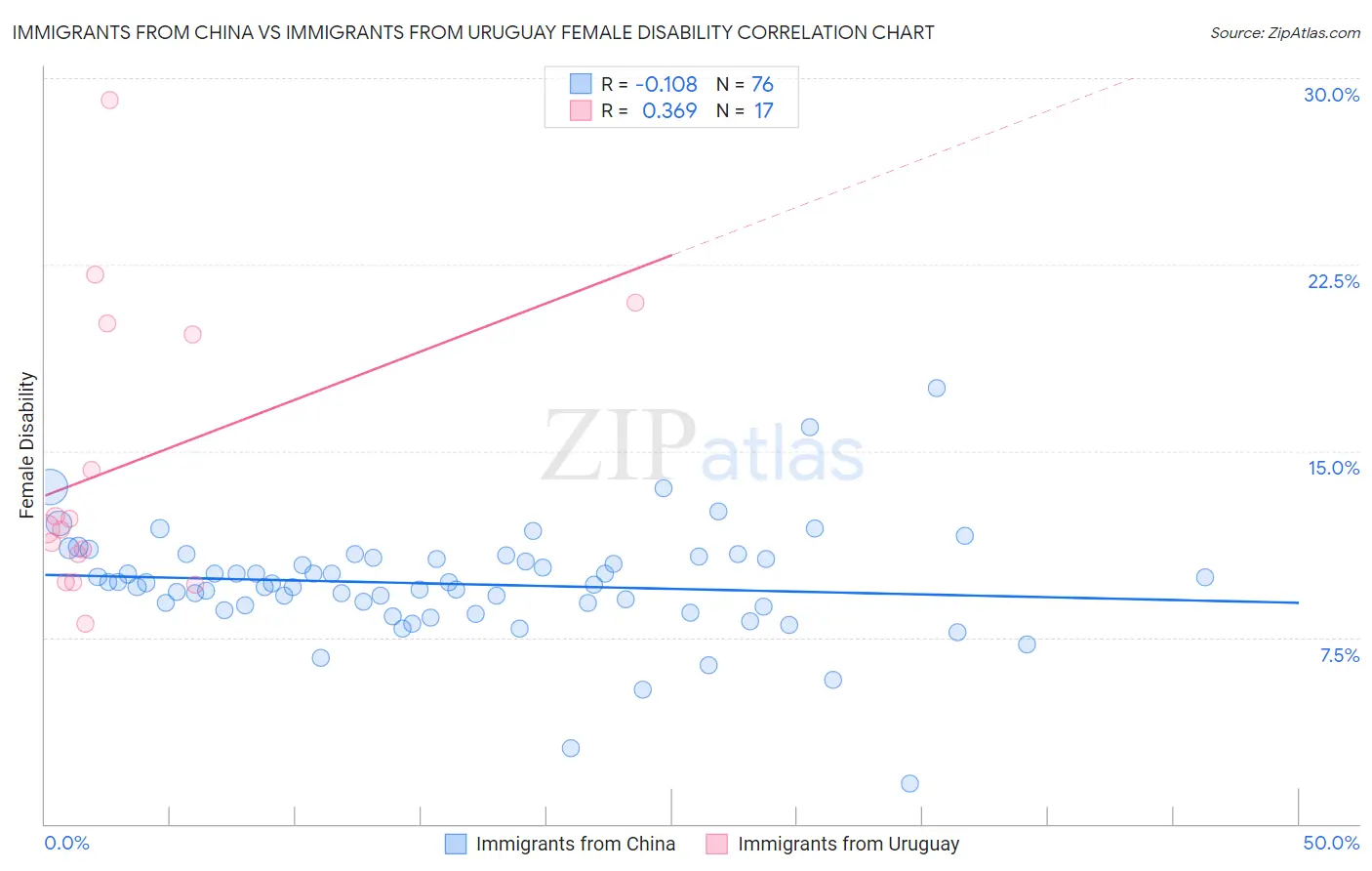 Immigrants from China vs Immigrants from Uruguay Female Disability