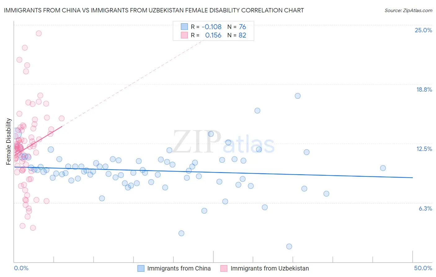 Immigrants from China vs Immigrants from Uzbekistan Female Disability