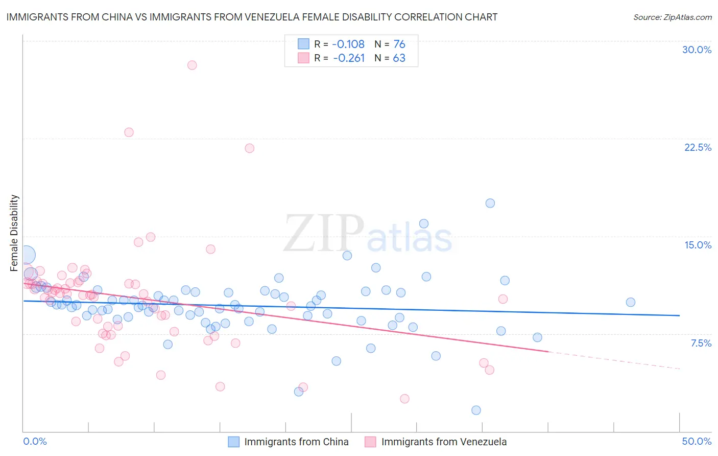 Immigrants from China vs Immigrants from Venezuela Female Disability