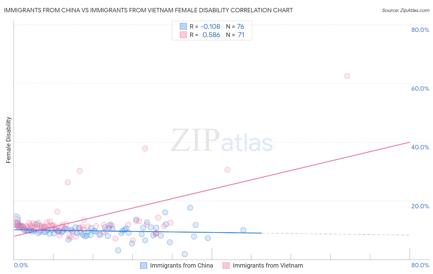 Immigrants from China vs Immigrants from Vietnam Female Disability