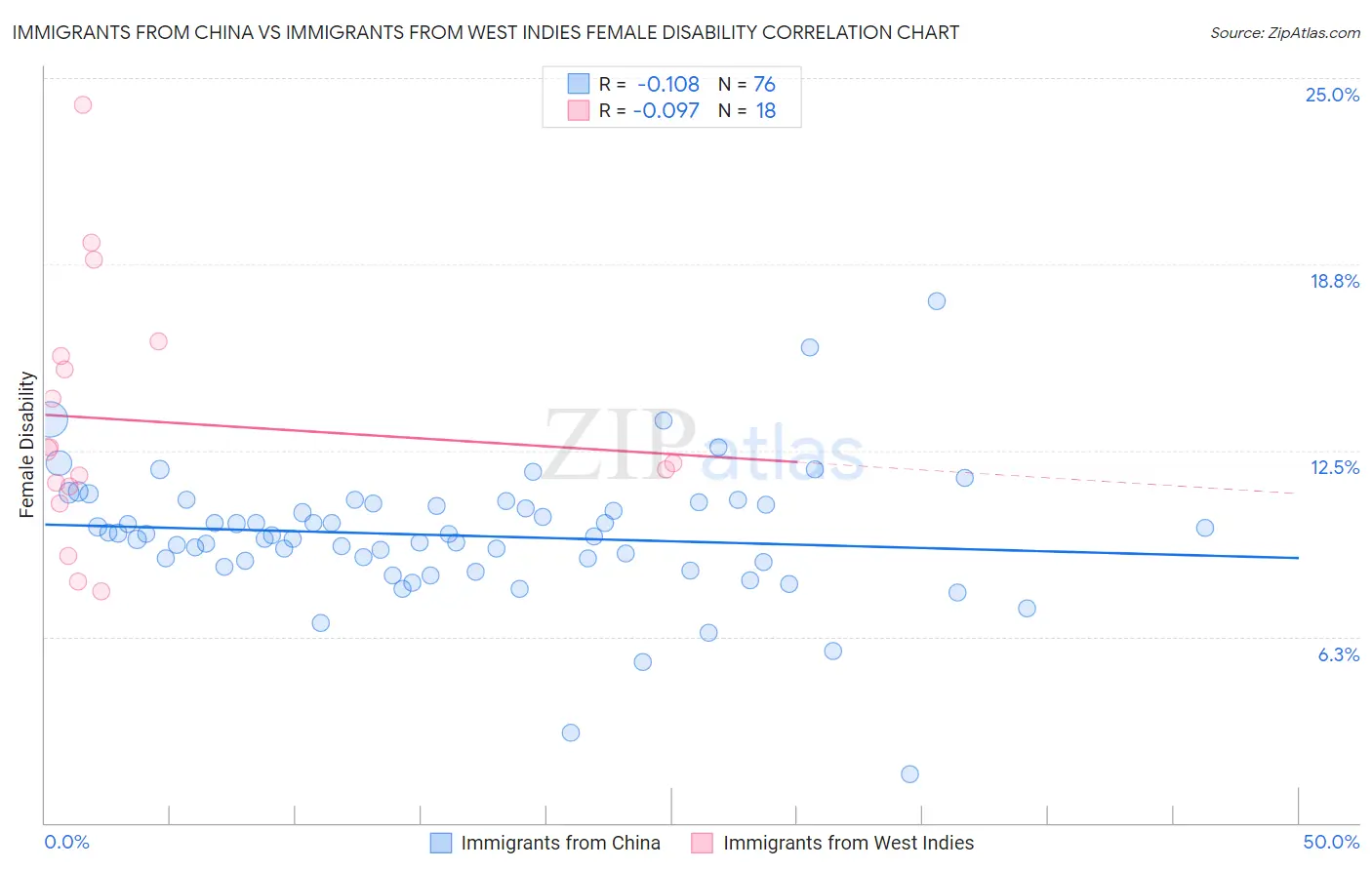 Immigrants from China vs Immigrants from West Indies Female Disability