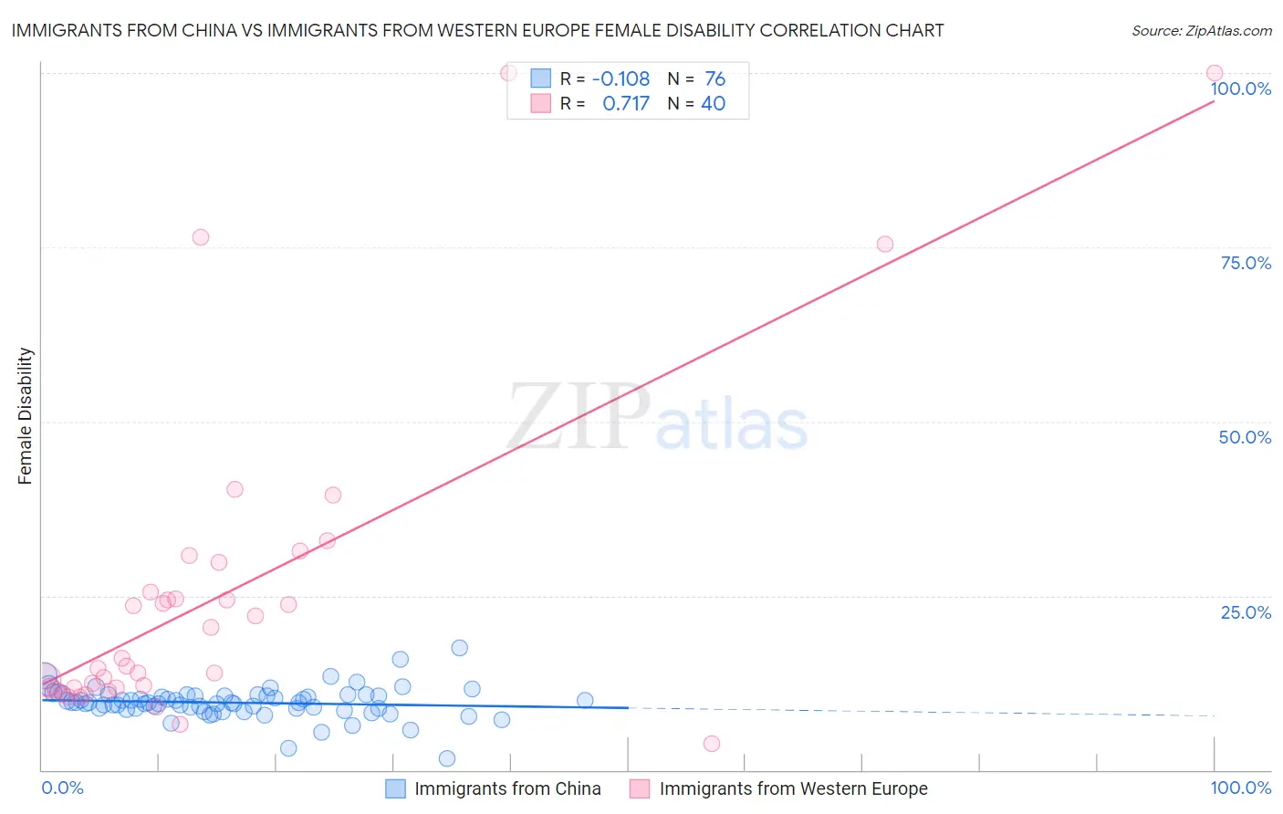 Immigrants from China vs Immigrants from Western Europe Female Disability