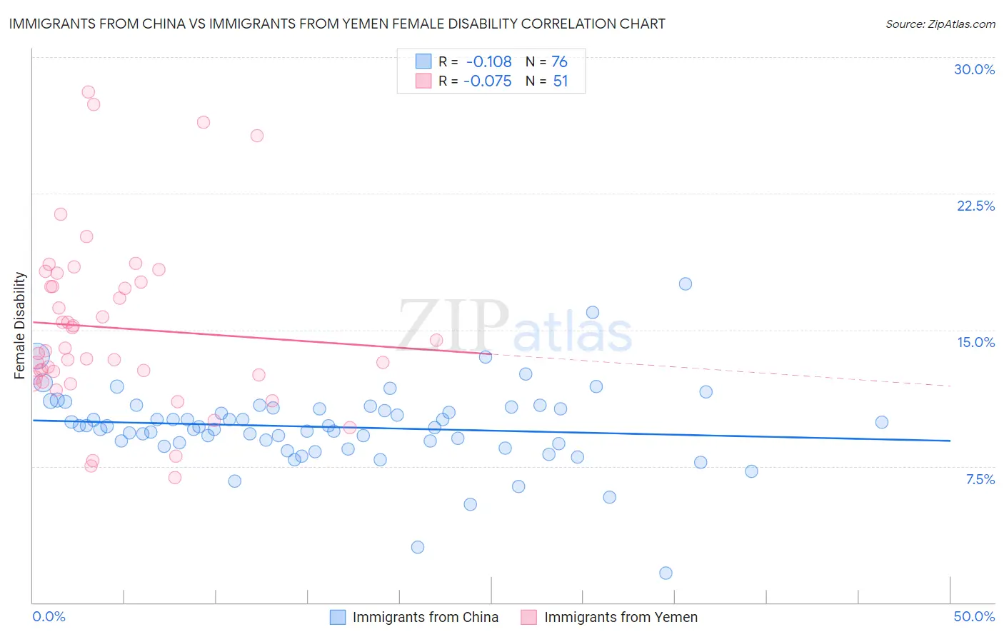 Immigrants from China vs Immigrants from Yemen Female Disability