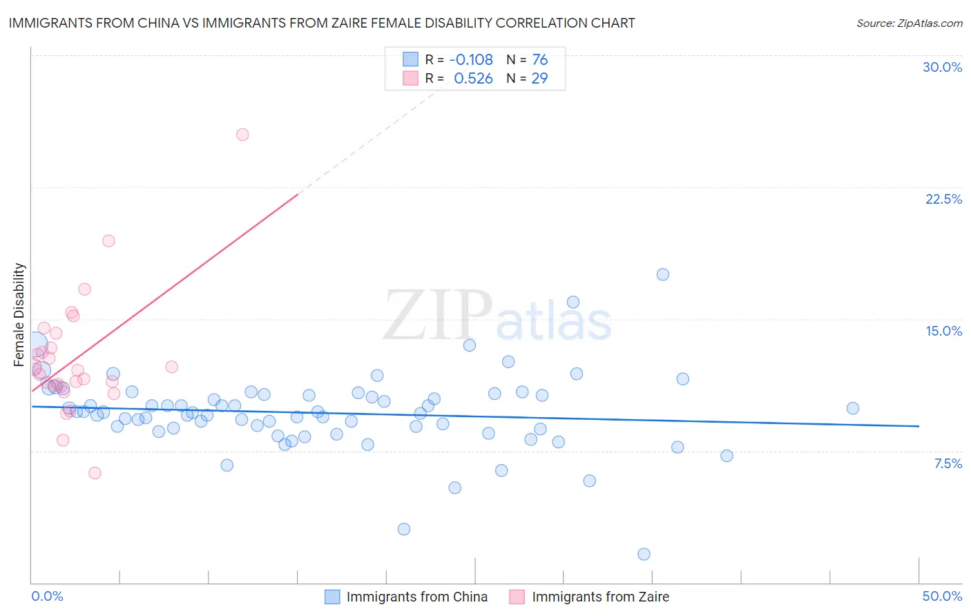 Immigrants from China vs Immigrants from Zaire Female Disability