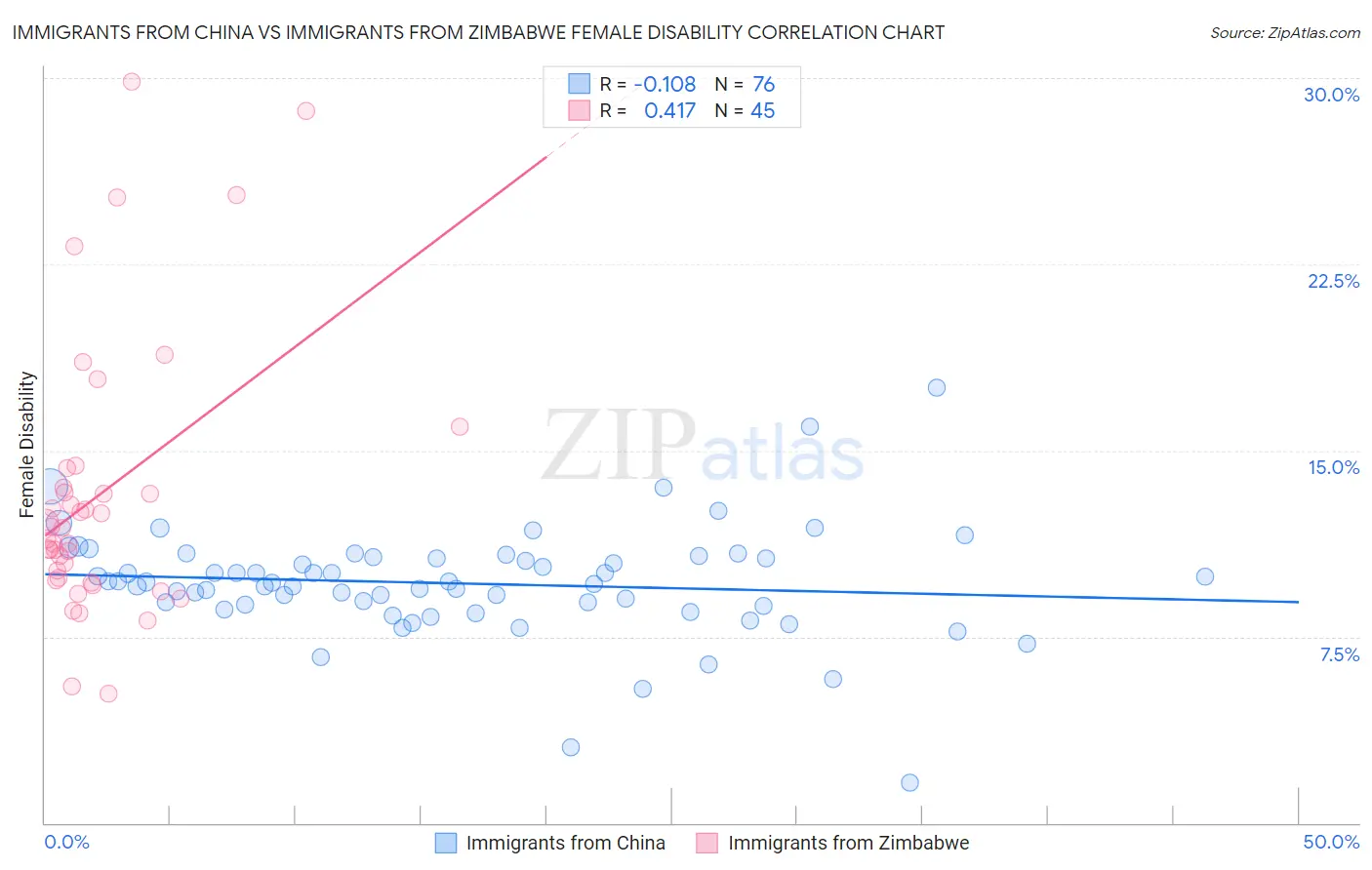 Immigrants from China vs Immigrants from Zimbabwe Female Disability