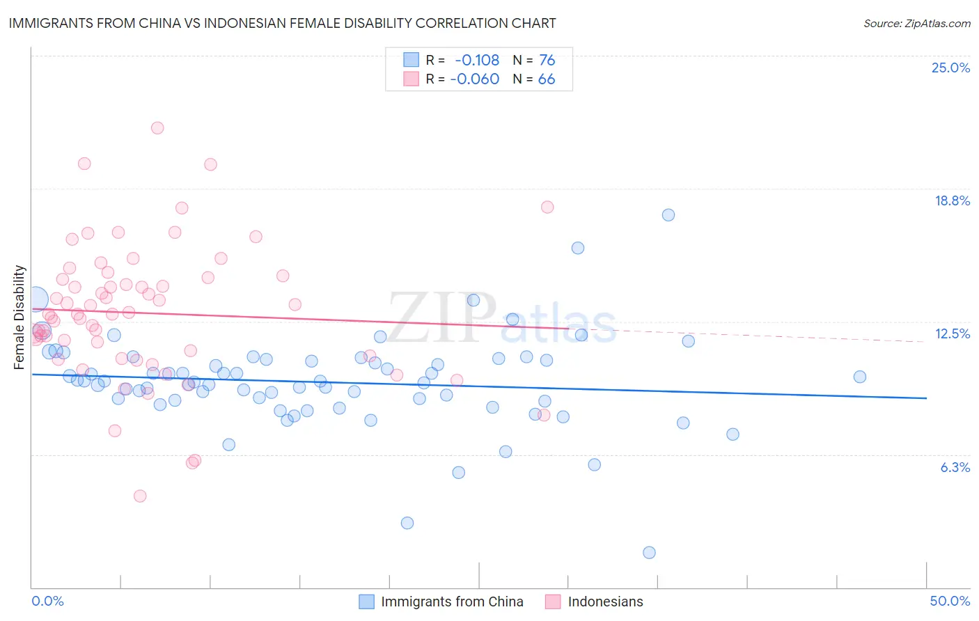 Immigrants from China vs Indonesian Female Disability