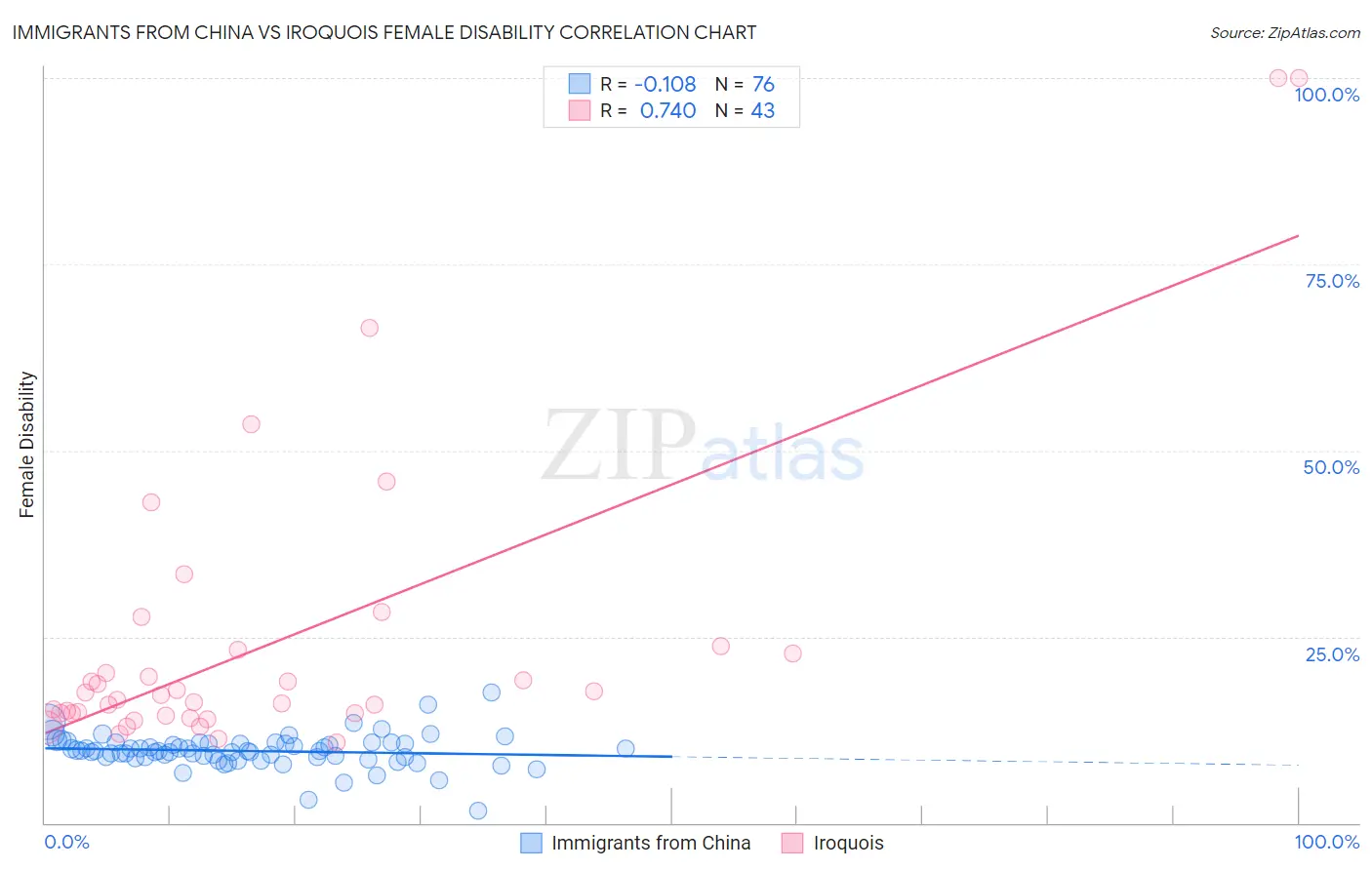 Immigrants from China vs Iroquois Female Disability