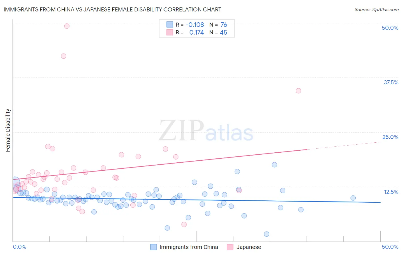 Immigrants from China vs Japanese Female Disability