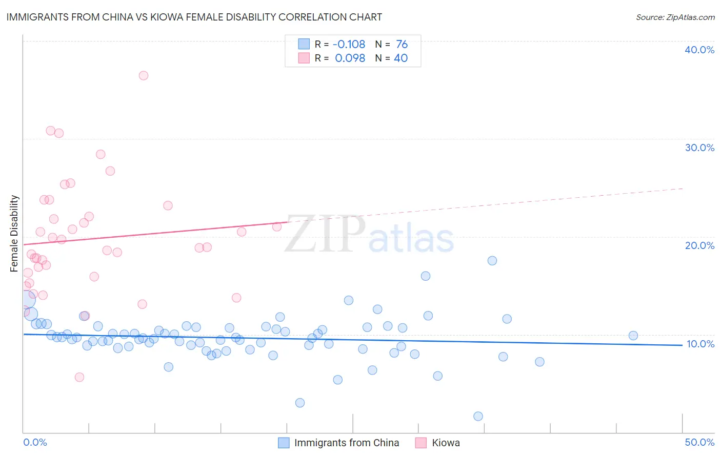 Immigrants from China vs Kiowa Female Disability
