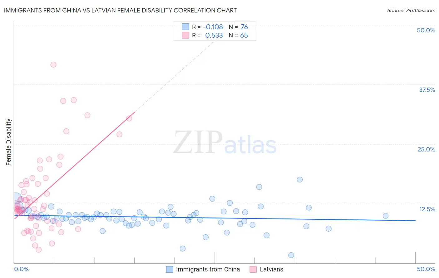 Immigrants from China vs Latvian Female Disability