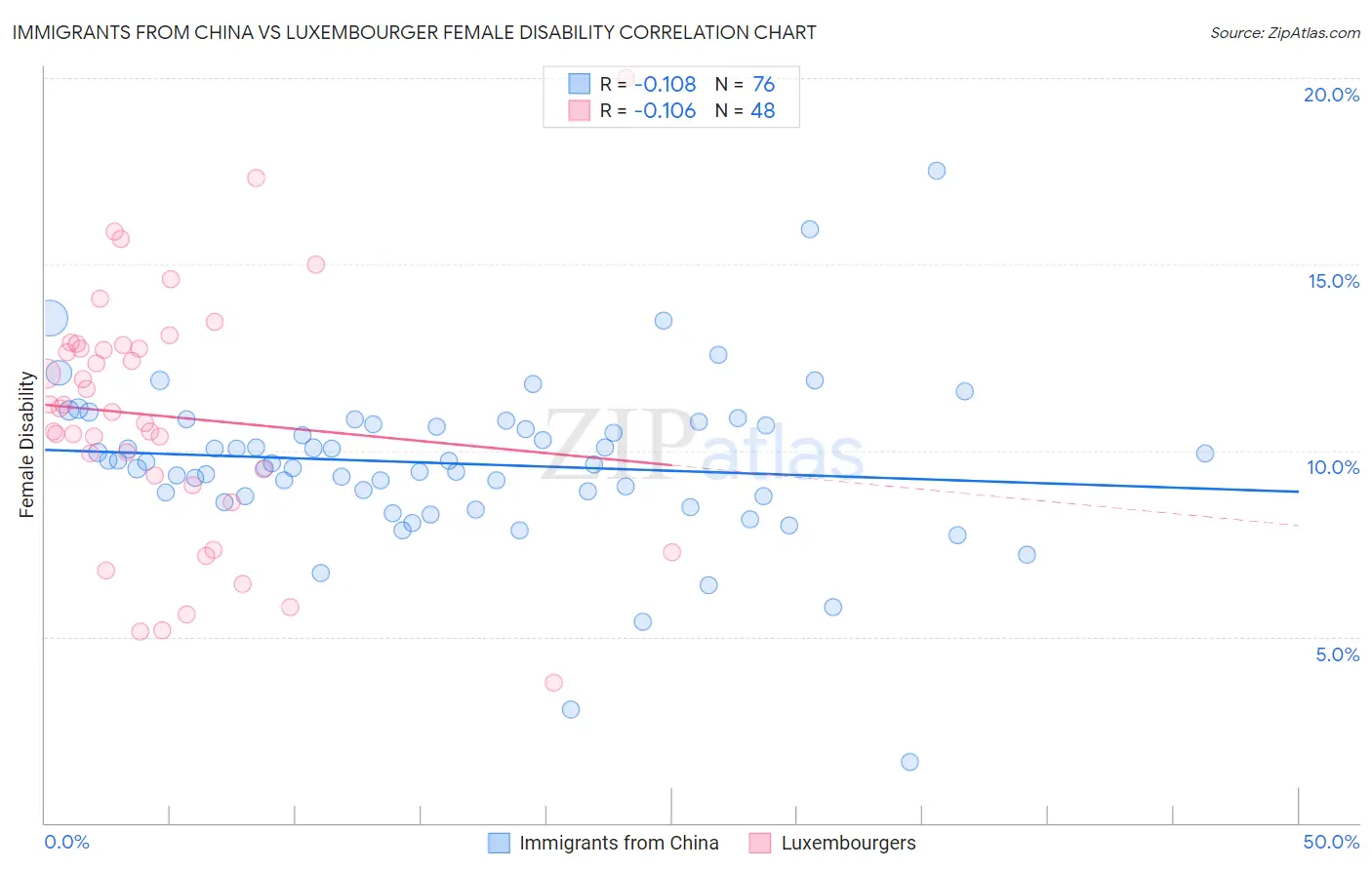 Immigrants from China vs Luxembourger Female Disability