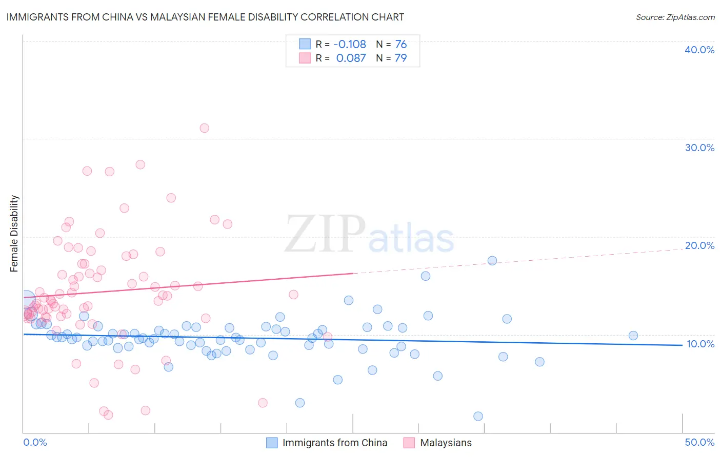 Immigrants from China vs Malaysian Female Disability