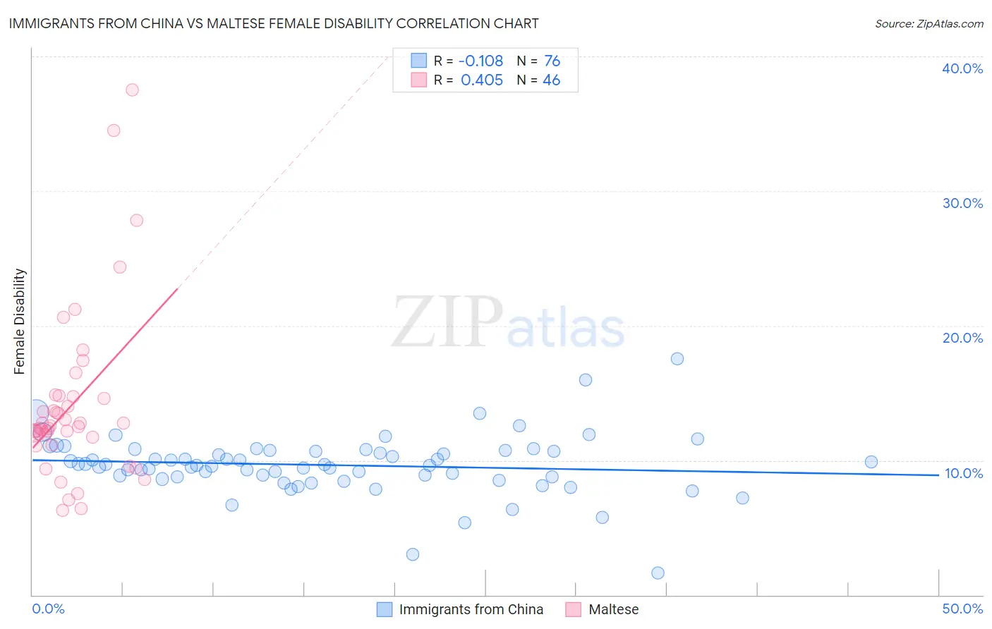 Immigrants from China vs Maltese Female Disability