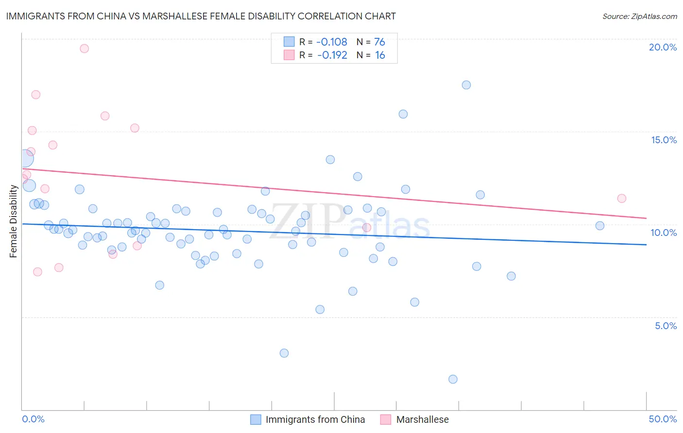 Immigrants from China vs Marshallese Female Disability