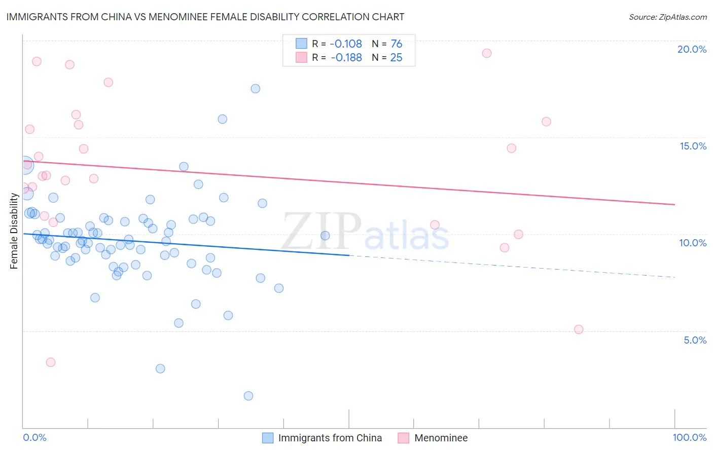 Immigrants from China vs Menominee Female Disability