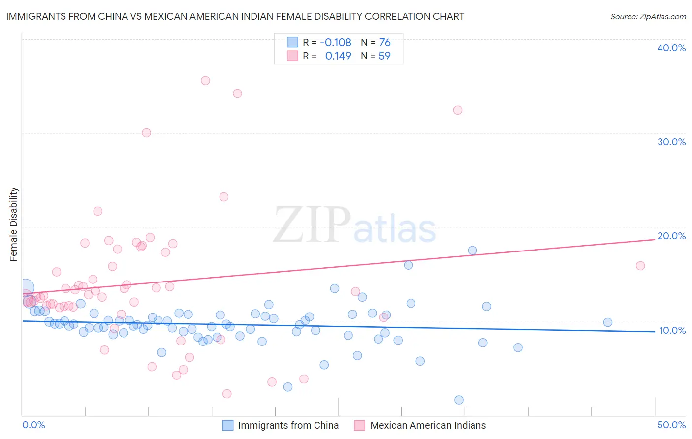 Immigrants from China vs Mexican American Indian Female Disability