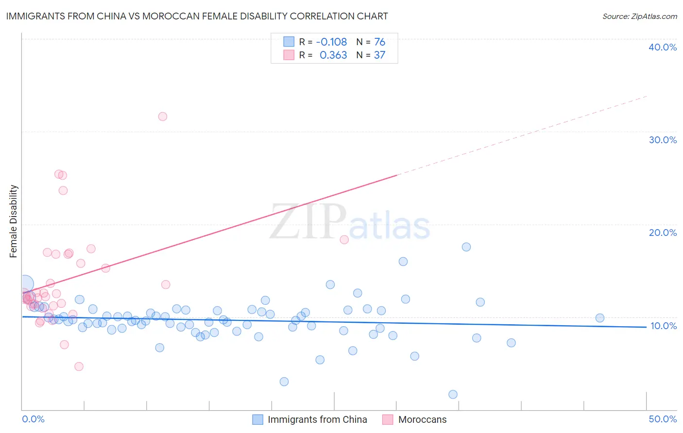 Immigrants from China vs Moroccan Female Disability