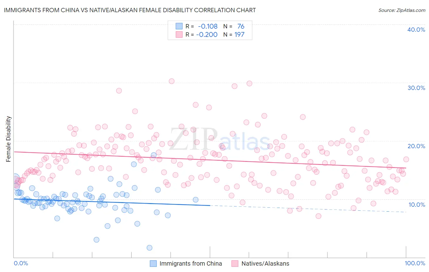 Immigrants from China vs Native/Alaskan Female Disability