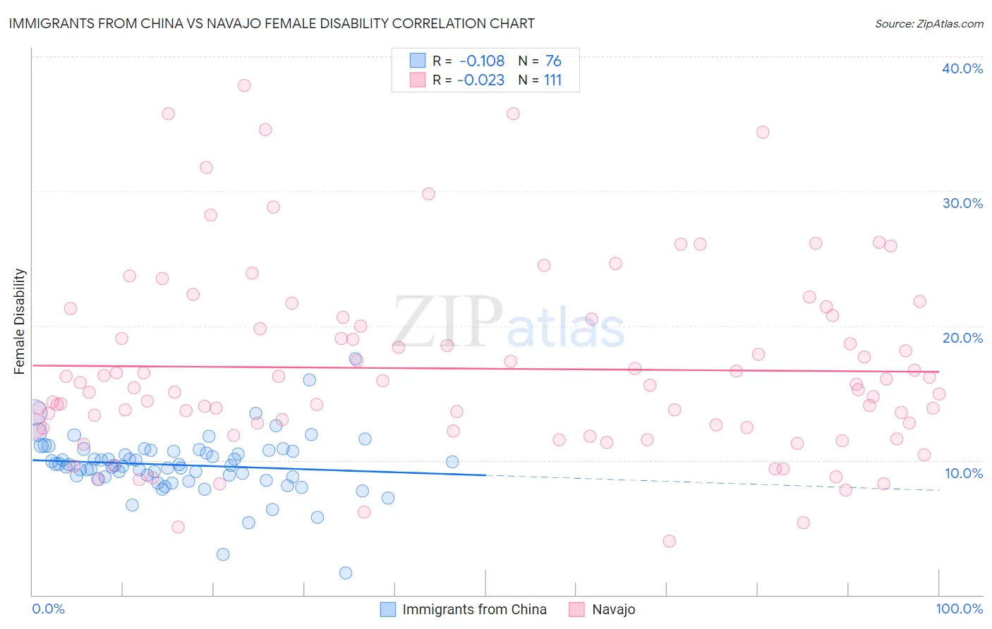 Immigrants from China vs Navajo Female Disability