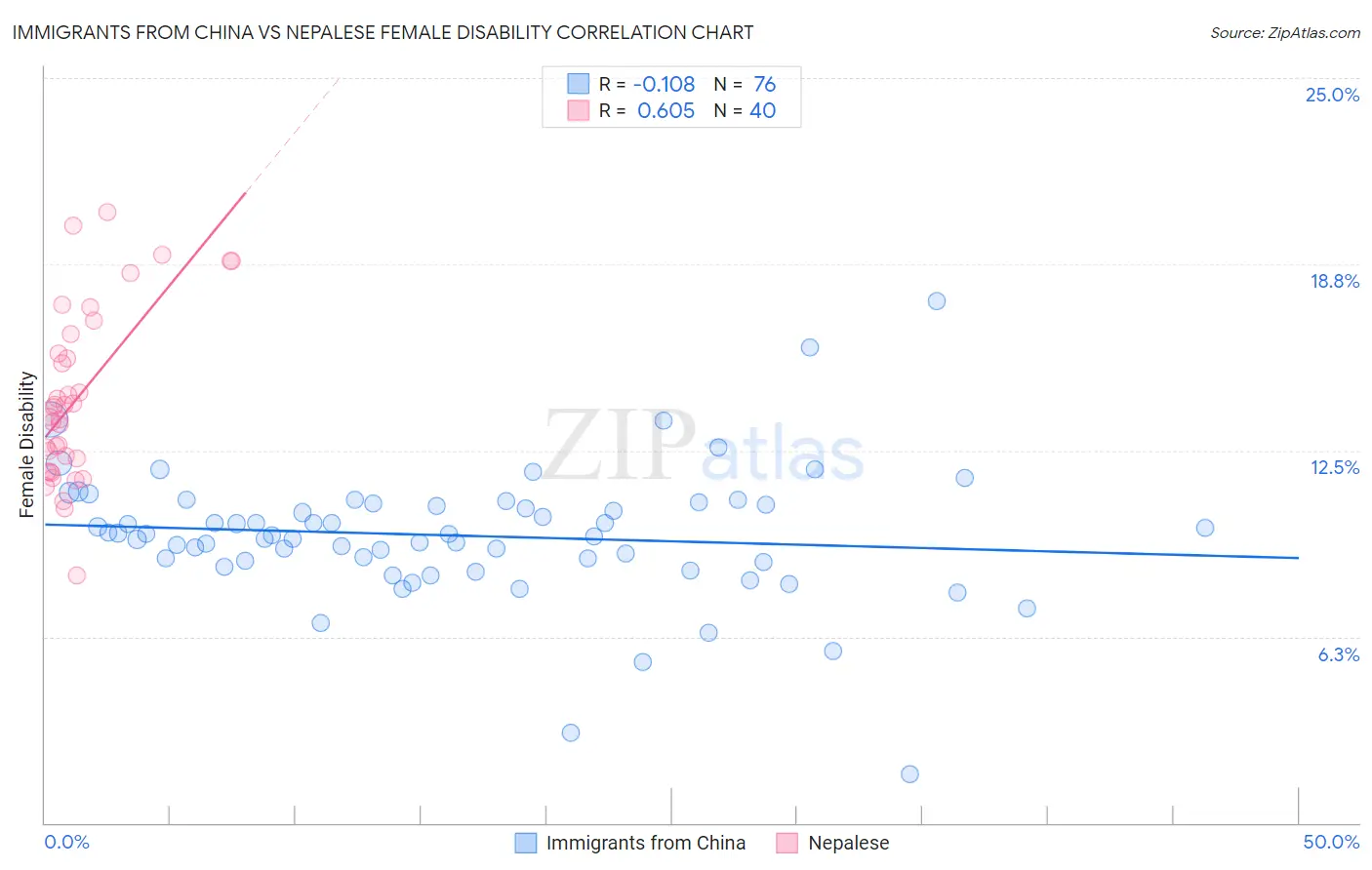 Immigrants from China vs Nepalese Female Disability