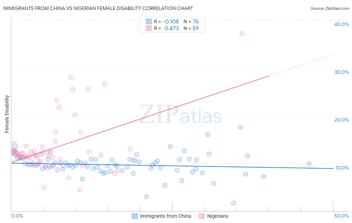 Immigrants from China vs Nigerian Female Disability