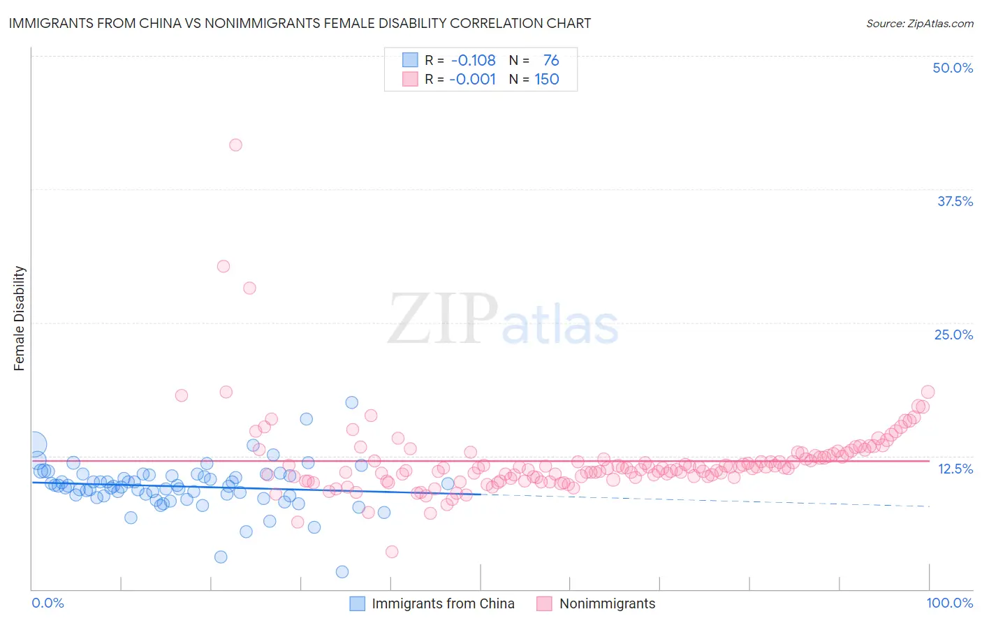 Immigrants from China vs Nonimmigrants Female Disability