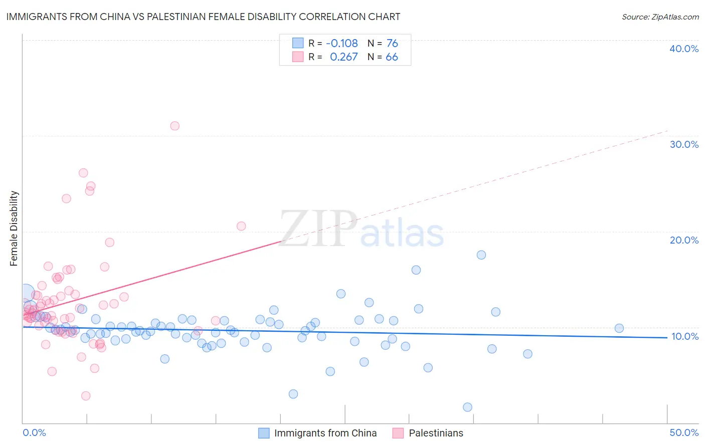 Immigrants from China vs Palestinian Female Disability