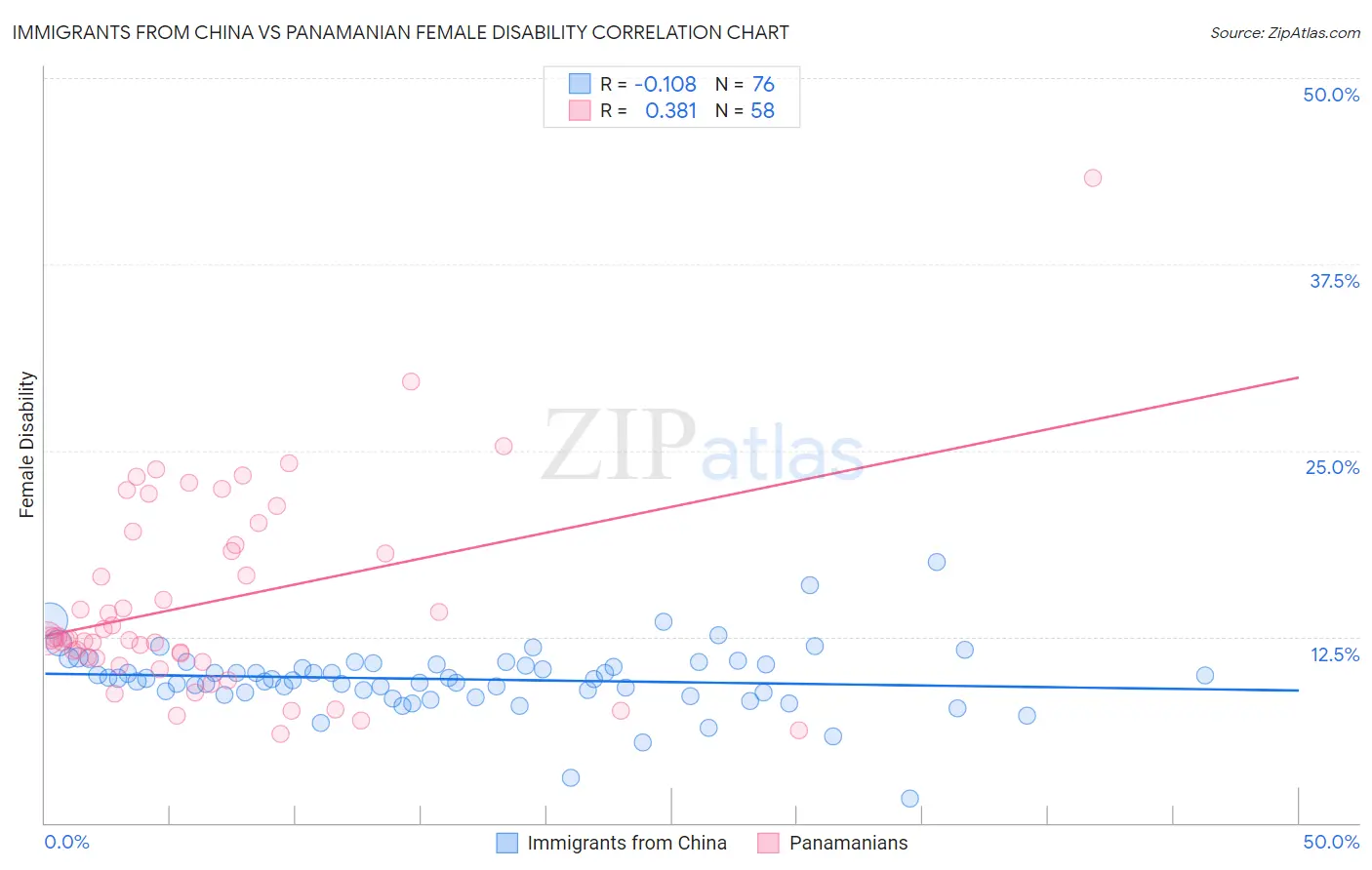 Immigrants from China vs Panamanian Female Disability