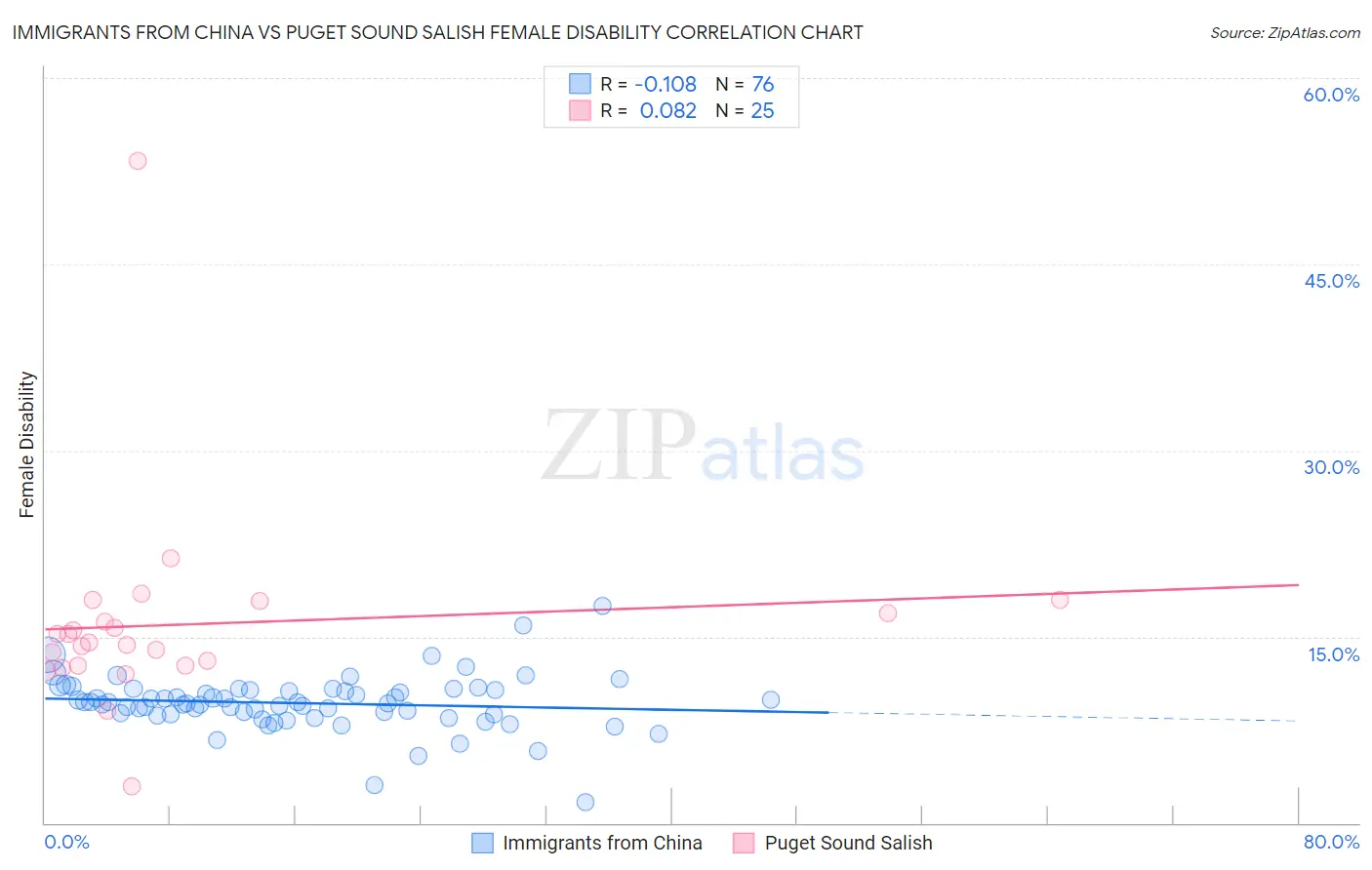 Immigrants from China vs Puget Sound Salish Female Disability