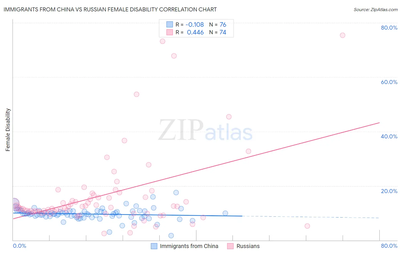 Immigrants from China vs Russian Female Disability