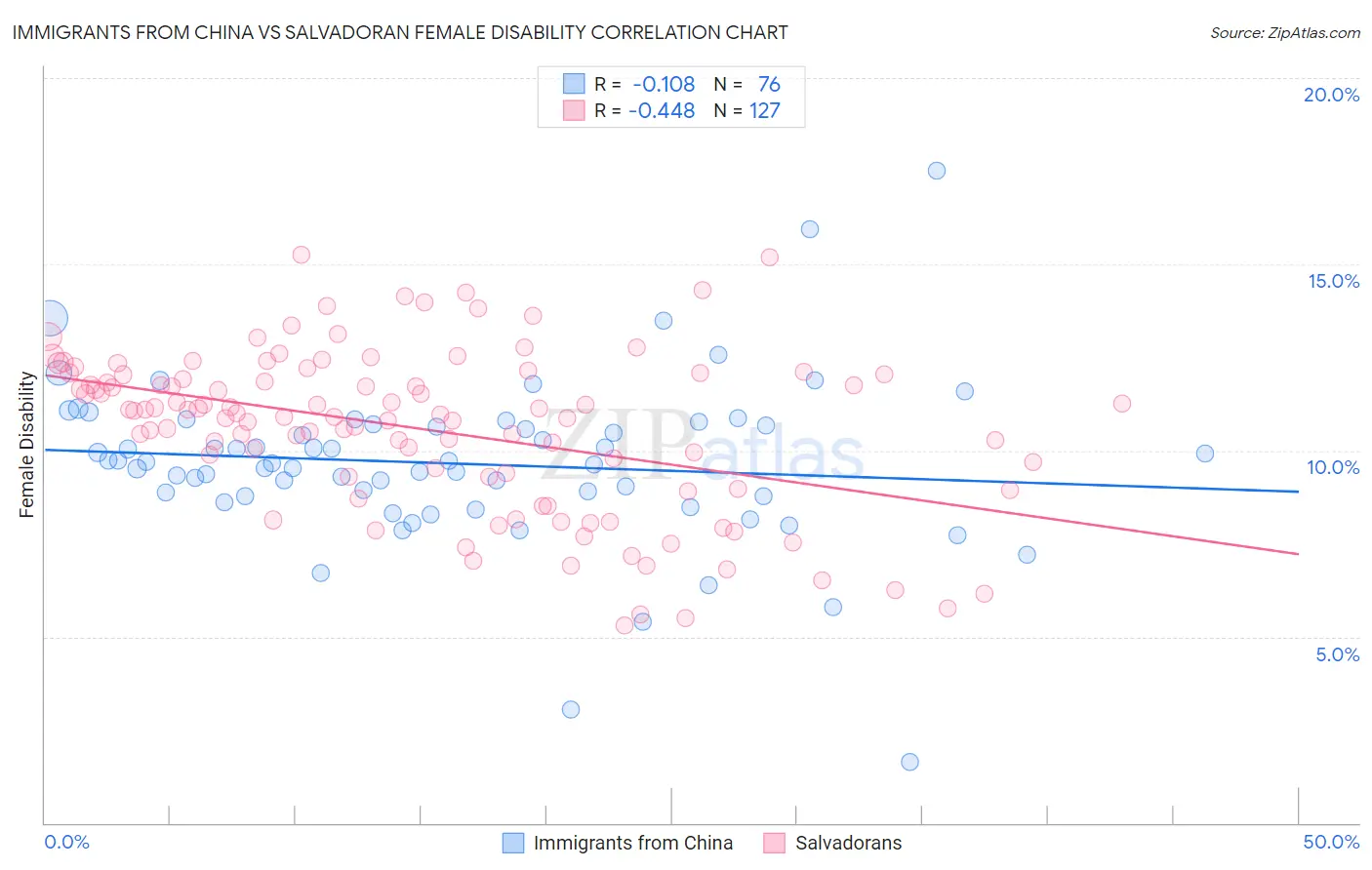 Immigrants from China vs Salvadoran Female Disability