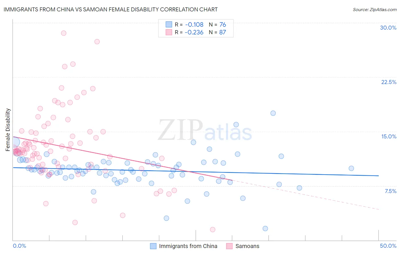 Immigrants from China vs Samoan Female Disability