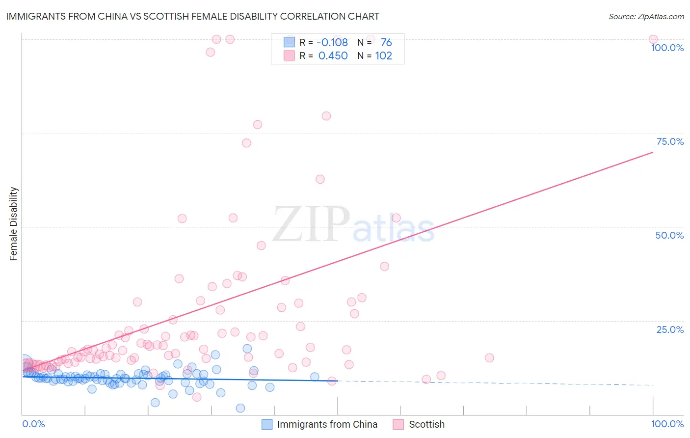 Immigrants from China vs Scottish Female Disability