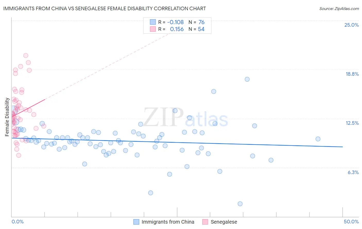 Immigrants from China vs Senegalese Female Disability