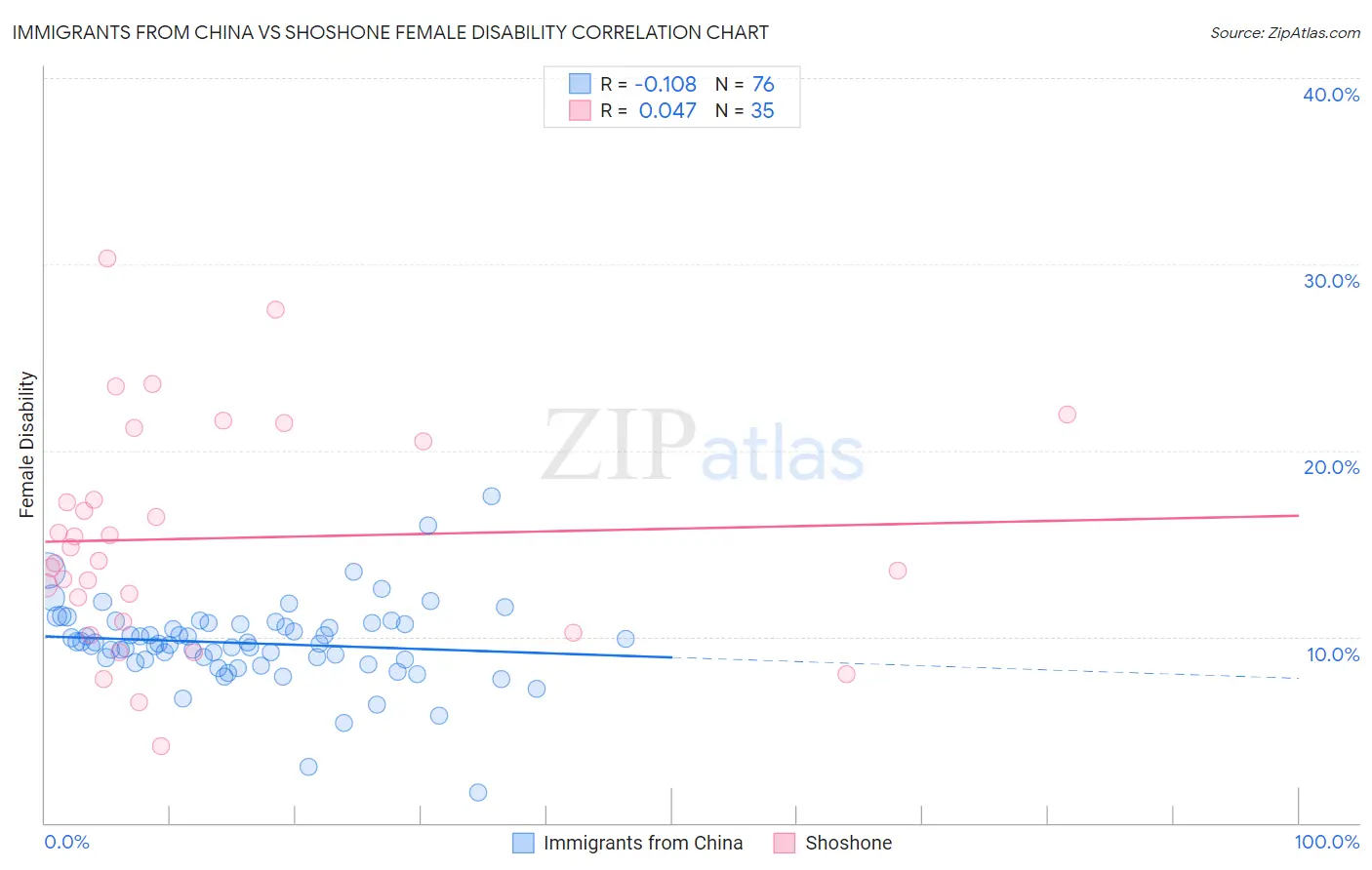 Immigrants from China vs Shoshone Female Disability