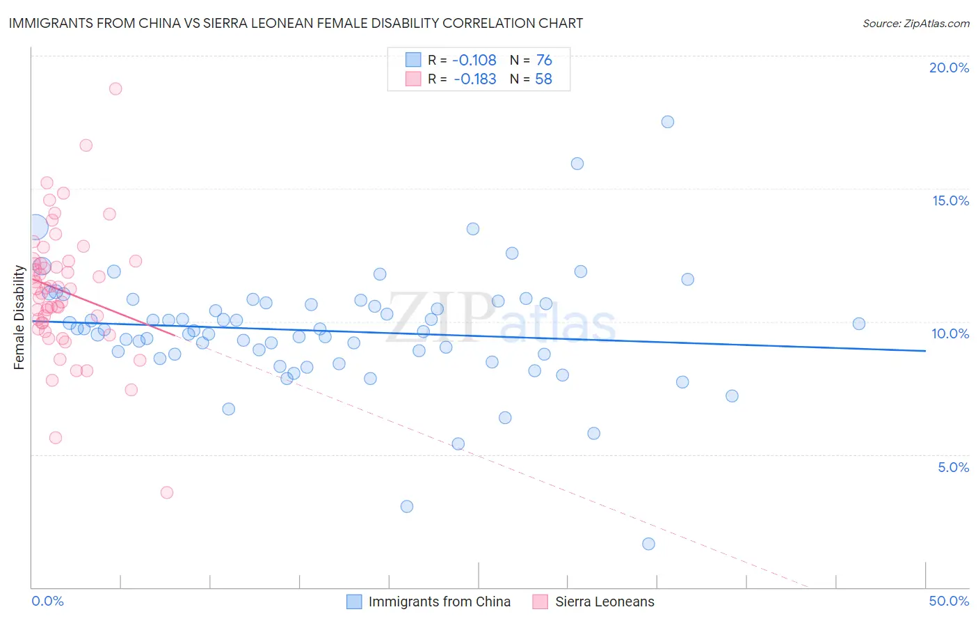 Immigrants from China vs Sierra Leonean Female Disability