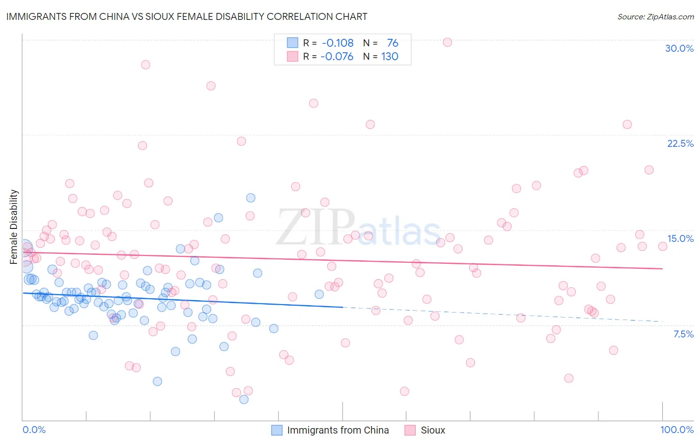 Immigrants from China vs Sioux Female Disability