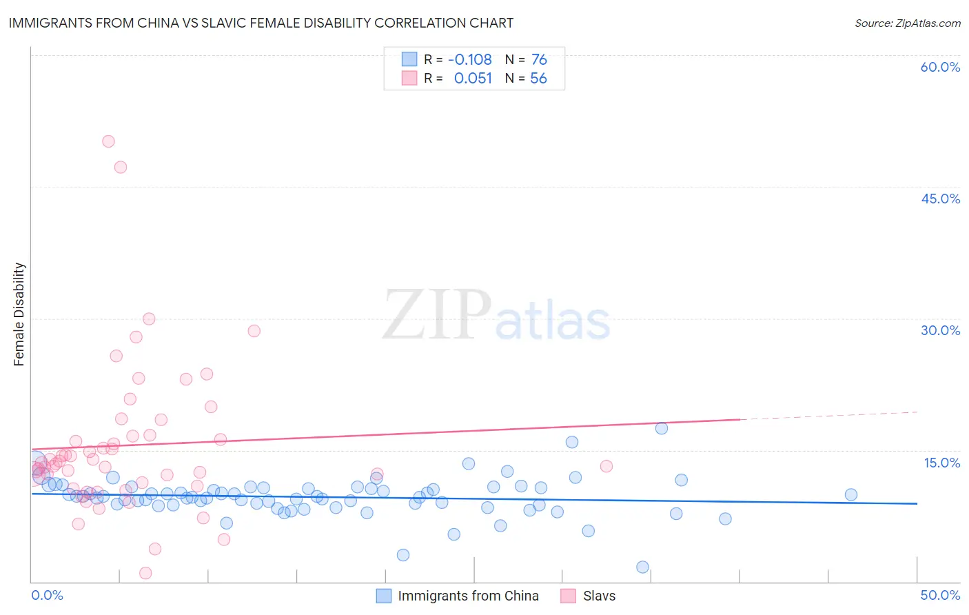 Immigrants from China vs Slavic Female Disability