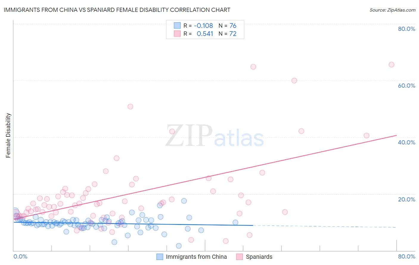 Immigrants from China vs Spaniard Female Disability