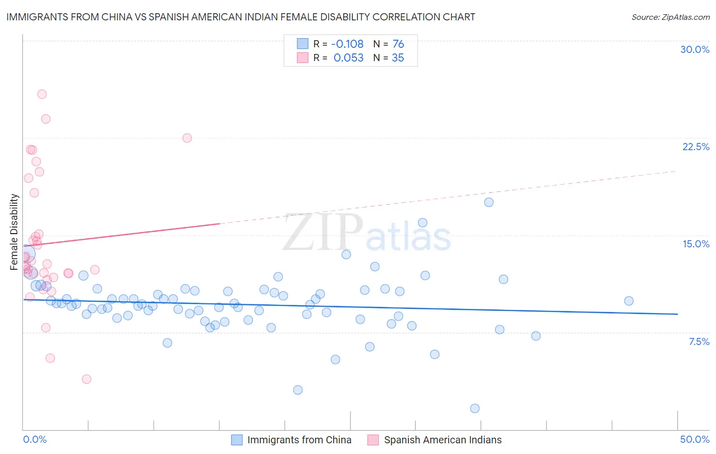 Immigrants from China vs Spanish American Indian Female Disability