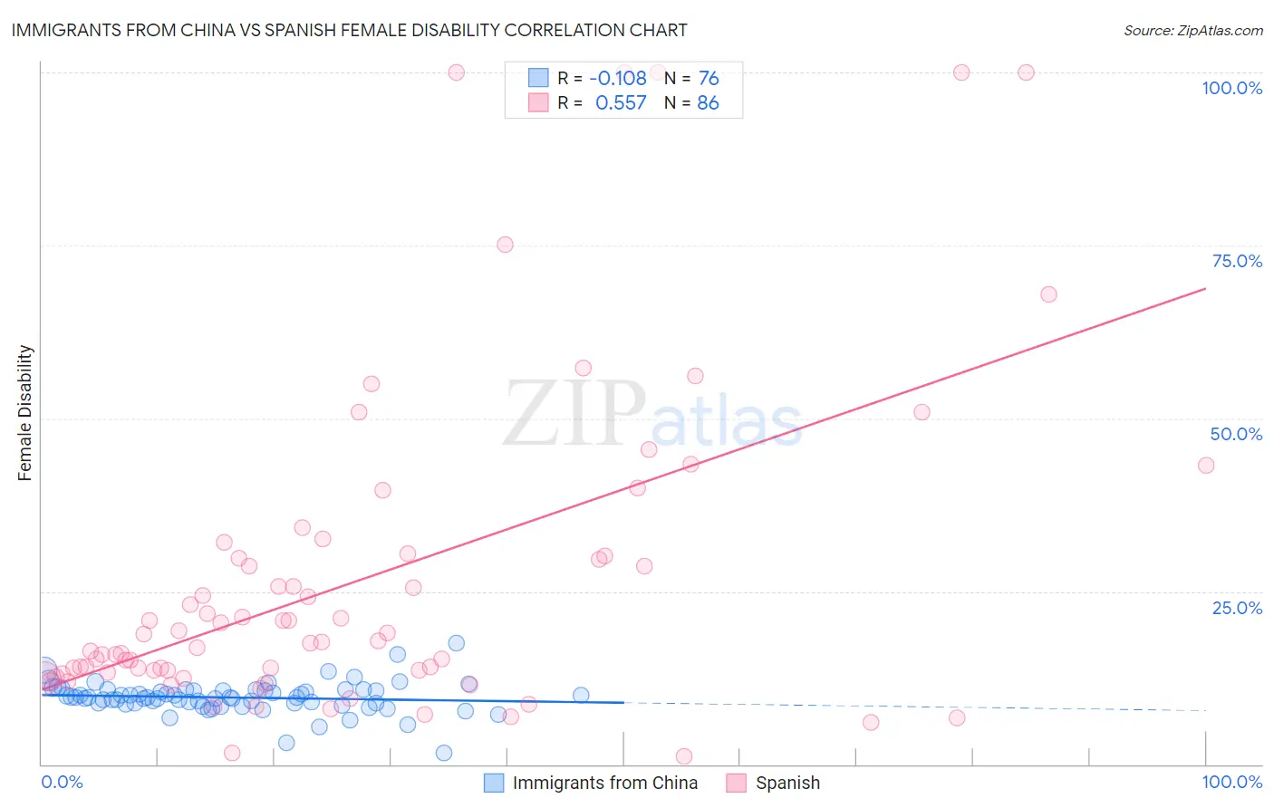 Immigrants from China vs Spanish Female Disability
