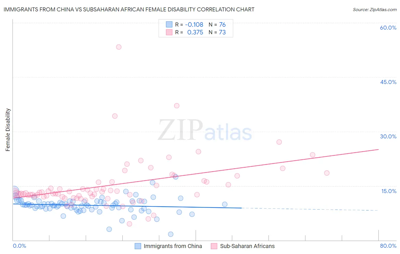 Immigrants from China vs Subsaharan African Female Disability