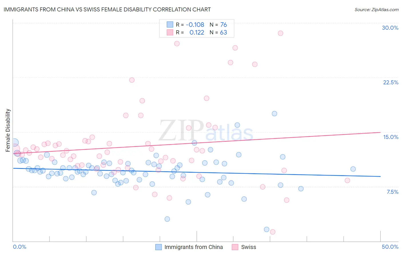 Immigrants from China vs Swiss Female Disability