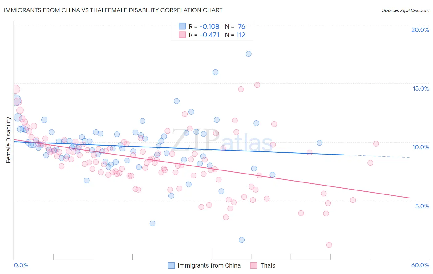 Immigrants from China vs Thai Female Disability