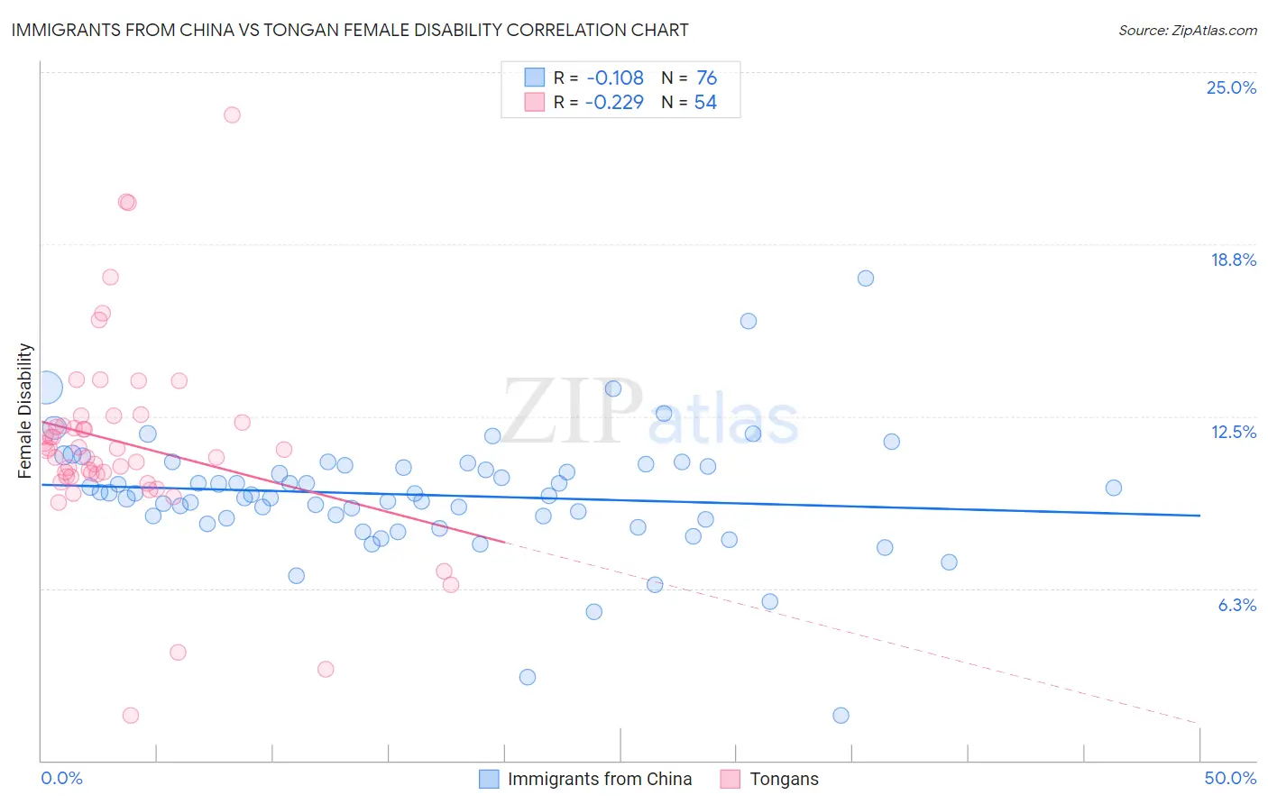 Immigrants from China vs Tongan Female Disability