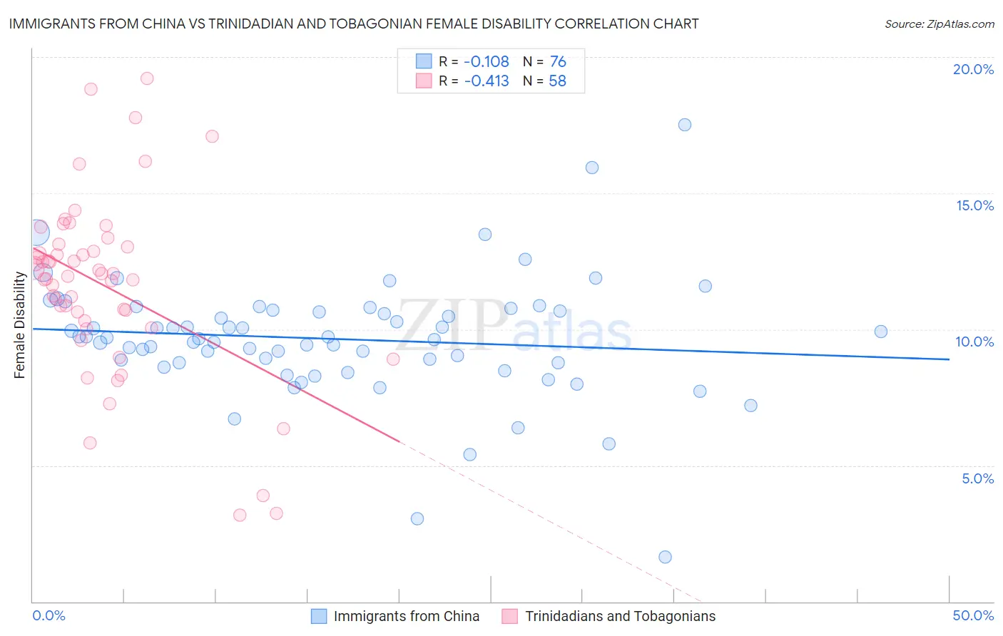 Immigrants from China vs Trinidadian and Tobagonian Female Disability